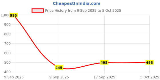 myntra.com Time Up Kids Square Dial & Straps Digital Watch NOK-1007 time up Price History Graph from 9 Sep 2025 to 4 Oct 2025