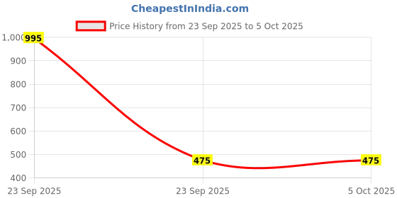 myntra.com Time Up Kids Square Dial & Wrap Around Straps Digital Watch K166-4 time up Price History Graph from 23 Sep 2025 to 5 Oct 2025