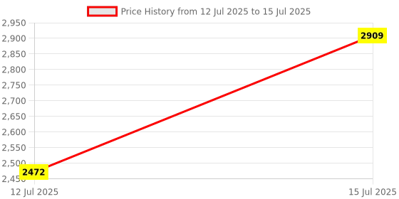 myntra.com Timeless Skin Care Coenzyme Q10 Serum With Hyaluronic Acid - 30 ml timeless skin care Price History Graph from 12 Jul 2025 to 15 Jul 2025