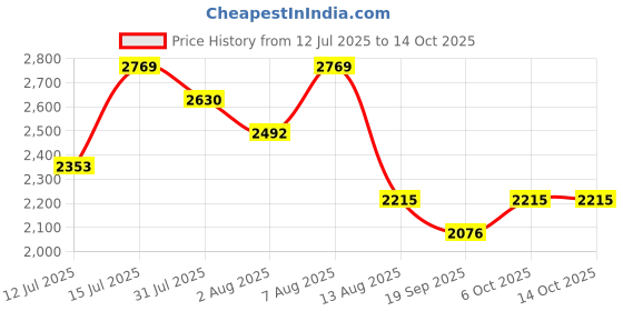 myntra.com Timeless Skin Care Hydrating Eye Cream With Hyaluronic Acid and Matrixyl 3000 - 15 ml timeless skin care Price History Graph from 12 Jul 2025 to 13 Oct 2025