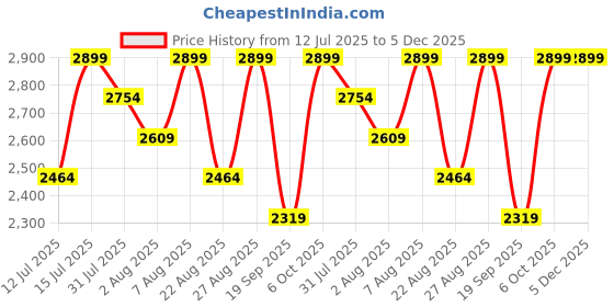 myntra.com Timeless Skin Care Matrixyl 3000 Serum With Hyaluronic Acid - 30 ml timeless skin care Price History Graph from 12 Jul 2025 to 4 Dec 2025