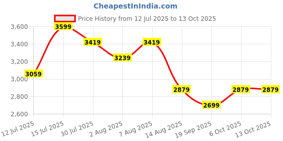 myntra.com Timeless Skin Care Matrixyl Synthe6 Serum With Hyaluronic Acid - 1 ml Each timeless skin care Price History Graph from 12 Jul 2025 to 13 Oct 2025