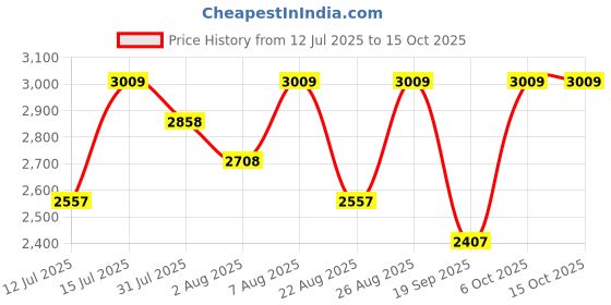 myntra.com Timeless Skin Care Matrixyl Synthe6 Serum With Hyaluronic Acid - 30 ml timeless skin care Price History Graph from 12 Jul 2025 to 14 Oct 2025