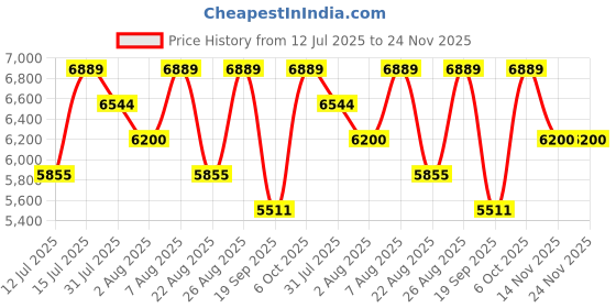 myntra.com Timeless Skin Care Vitamin C With Vitamin E & Ferulic Acid Serum - 120 ml timeless skin care Price History Graph from 12 Jul 2025 to 23 Nov 2025