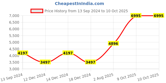 myntra.com Timex AMOLED Rugged Bluetooth Calling Smartwatch TWTXW602T timex Price History Graph from 13 Sep 2024 to 9 Oct 2025