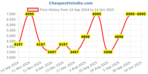 myntra.com Timex AMOLED Rugged Smartwatch TWTXW603T timex Price History Graph from 14 Sep 2024 to 14 Oct 2025