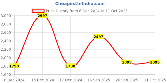 myntra.com Timex Calling ACE Smart Watches timex Price History Graph from 6 Dec 2024 to 9 Oct 2025