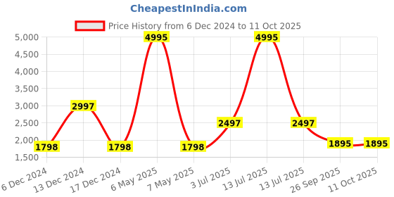 myntra.com Timex Calling ACE Smart Watches timex Price History Graph from 6 Dec 2024 to 11 Oct 2025