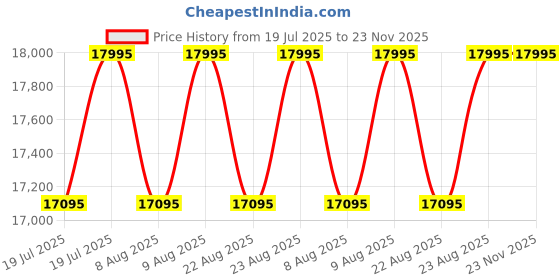 myntra.com Timex Deep Water Men Dial & Stainless Steel Straps Analogue Watch TW2W95200UJ timex Price History Graph from 19 Jul 2025 to 23 Nov 2025