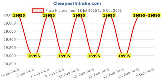 myntra.com Timex Deep Water Men Dial & Straps Analogue Watch TW2W75000UJ timex Price History Graph from 18 Jul 2025 to 9 Oct 2025