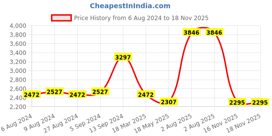 myntra.com Timex Digital Smart Watch TWIXW300T timex Price History Graph from 6 Aug 2024 to 16 Nov 2025
