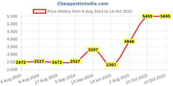 myntra.com Timex Digital Smart Watch TWIXW301T timex Price History Graph from 6 Aug 2024 to 13 Oct 2025