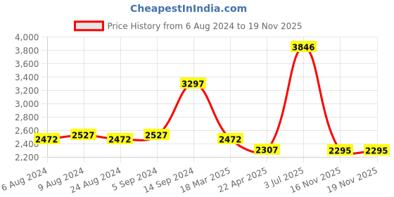 myntra.com Timex Digital Smart Watch TWIXW303T timex Price History Graph from 6 Aug 2024 to 16 Nov 2025