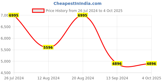 myntra.com Timex Empera Set of 2 Bracelet Style Straps Analogue His & Her Watches TW00PR274 timex Price History Graph from 26 Jul 2024 to 4 Oct 2025