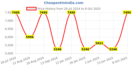 myntra.com Timex Empera Set of 2 Bracelet Style Straps Analogue His & Her Watches TW00PR275 timex Price History Graph from 26 Jul 2024 to 4 Oct 2025