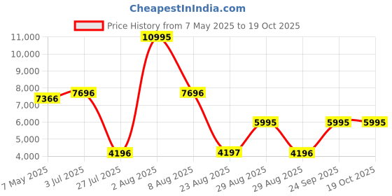 myntra.com Timex Grey Solid Smart Watch TWTXW202T timex Price History Graph from 7 May 2025 to 18 Oct 2025