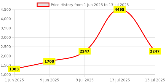 myntra.com Timex I Connect Calling Lite Smart Watches timex Price History Graph from 1 Jun 2025 to 13 Jul 2025