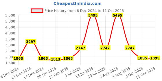 myntra.com Timex I Connect Go Smart Watches timex Price History Graph from 6 Dec 2024 to 11 Oct 2025