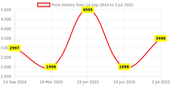 myntra.com Timex iConnect Bluetooth Water Resistance Call Function Smart Watch timex Price History Graph from 14 Sep 2024 to 3 Jul 2025