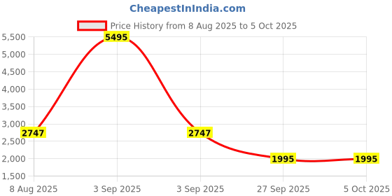 myntra.com Timex iConnect Calling Ace+ 1.83" 3D UI Display With BT Calling Smartwatch timex Price History Graph from 8 Aug 2025 to 5 Oct 2025