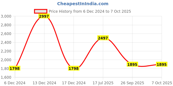 myntra.com Timex iConnect Calling ACE Smart Watche timex Price History Graph from 6 Dec 2024 to 6 Oct 2025