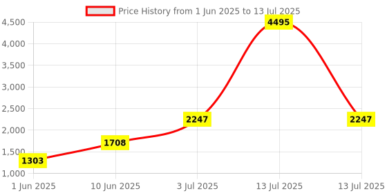 myntra.com Timex iConnect Calling Lite Display & BT Calling SmartwatchTWIXW603T timex Price History Graph from 1 Jun 2025 to 13 Jul 2025