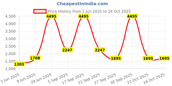 myntra.com Timex iConnect Calling Lite Display & BT Calling SmartwatchTWIXW604T timex Price History Graph from 1 Jun 2025 to 24 Oct 2025