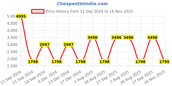 myntra.com Timex iConnect Calling Smart Watch timex Price History Graph from 11 Sep 2024 to 16 Nov 2025