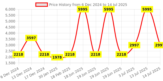 myntra.com Timex iConnect Edge Smart Watch timex Price History Graph from 6 Dec 2024 to 14 Jul 2025