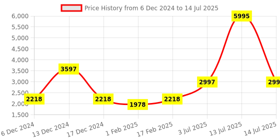 myntra.com Timex iConnect Edge Smart Watch timex Price History Graph from 6 Dec 2024 to 14 Jul 2025