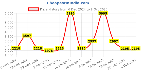 myntra.com Timex IConnect Edge Smart Watches timex Price History Graph from 6 Dec 2024 to 7 Oct 2025