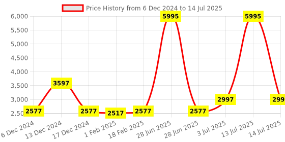 myntra.com Timex IConnect Go Smart Watch timex Price History Graph from 6 Dec 2024 to 14 Jul 2025