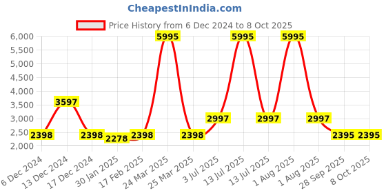 myntra.com Timex iConnect Go+ Smart Watch timex Price History Graph from 6 Dec 2024 to 8 Oct 2025