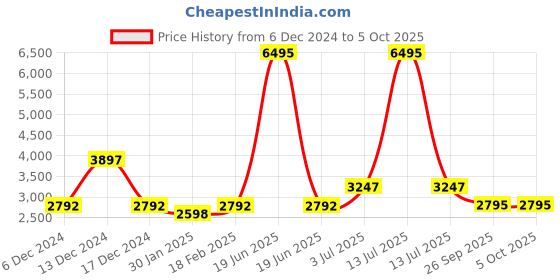myntra.com Timex iConnect Go Smart Watch timex Price History Graph from 6 Dec 2024 to 5 Oct 2025