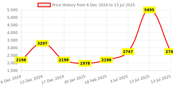 myntra.com Timex IConnect Go+ Smart Watch timex Price History Graph from 6 Dec 2024 to 13 Jul 2025