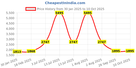 myntra.com Timex IConnect Go+ Smart Watche timex Price History Graph from 30 Jan 2025 to 10 Oct 2025