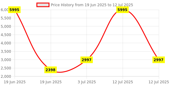 myntra.com Timex iConnect Navigator Display With BT Calling Smartwatch timex Price History Graph from 19 Jun 2025 to 12 Jul 2025