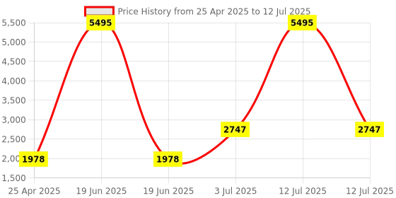 myntra.com Timex iConnect Navigator Display With BT Calling Smartwatch TWIXW903T- timex Price History Graph from 25 Apr 2025 to 12 Jul 2025
