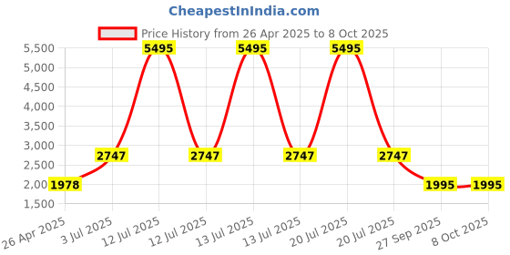 myntra.com Timex iConnect Navigator Smart Watch timex Price History Graph from 26 Apr 2025 to 7 Oct 2025