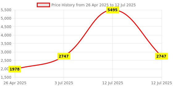myntra.com Timex iConnect Navigator Unisex Smart Watch TWIXW901T timex Price History Graph from 26 Apr 2025 to 12 Jul 2025