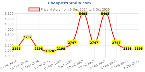 myntra.com Timex iConnect Pro Smart Watch timex Price History Graph from 6 Dec 2024 to 7 Oct 2025