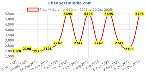 myntra.com Timex iConnect Pro Smart Watch timex Price History Graph from 30 Jan 2025 to 10 Oct 2025