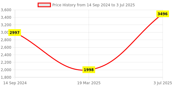 myntra.com Timex iConnect Smart Watch With Bluetooth Calling timex Price History Graph from 14 Sep 2024 to 3 Jul 2025