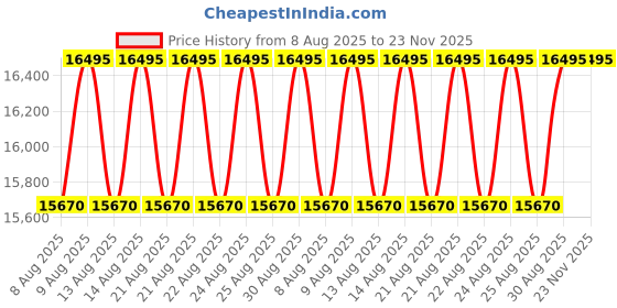 myntra.com Timex marlin Men Leather Straps Analogue Date Aperture Motion Powered Watch TWEG26700 timex Price History Graph from 8 Aug 2025 to 23 Nov 2025