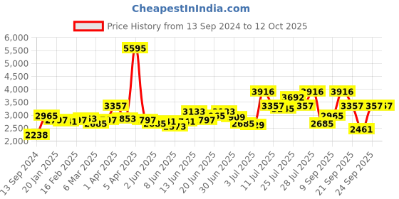 myntra.com Timex Men Analogue And Digital Reset Time Watch TWESK3301T timex Price History Graph from 13 Sep 2024 to 12 Oct 2025
