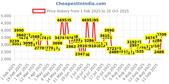 myntra.com Timex Men Analogue Chronograph Stainless Steel Watch - TW000T321 timex Price History Graph from 1 Feb 2025 to 20 Oct 2025