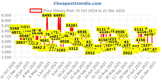 myntra.com Timex Men Analogue Chronograph Watch - TWEG17610 timex Price History Graph from 31 Oct 2024 to 21 Dec 2025