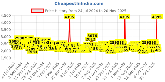 myntra.com Timex Men Analogue Chronograph Watch TWEG185SMU02 timex Price History Graph from 24 Jul 2024 to 19 Nov 2025