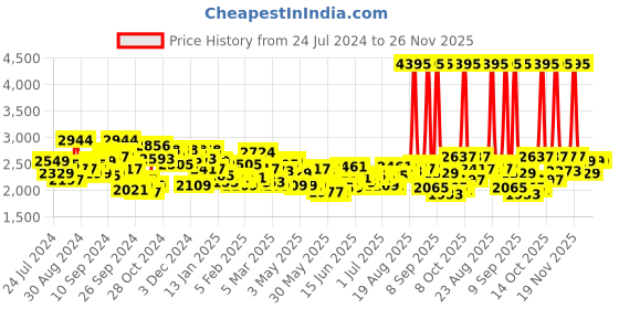 myntra.com Timex Men Analogue Chronograph Watch TWEG185SMU03 timex Price History Graph from 24 Jul 2024 to 25 Nov 2025