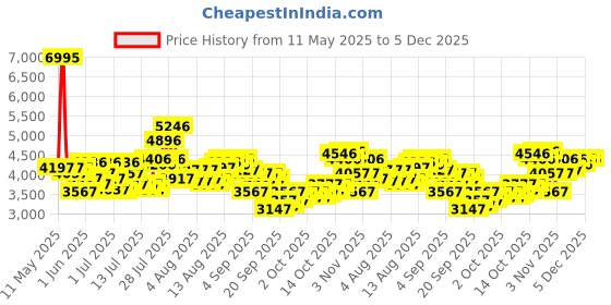 myntra.com Timex Men Analogue Leather Watch - TWEG28100 timex Price History Graph from 11 May 2025 to 5 Dec 2025